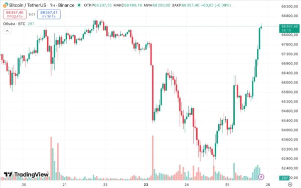 Биткоин приблизился к $69 000 на фоне отскока фондового рынка Биткоин приблизился к $69 000 на фоне отскока фондового рынка